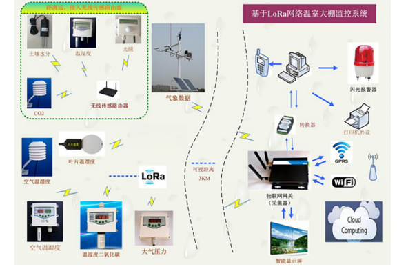 优利威智慧农业监控系统解决方案