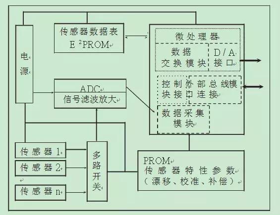 网络化的智能传感器